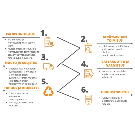 Kierrätyspalvelu SER - turvaroskispalvelut Kuusakoskelta