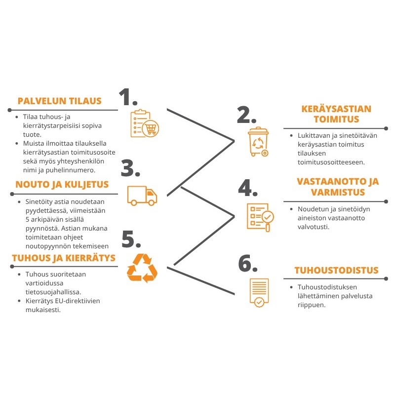 Kierrätyspalvelu SER - turvaroskispalvelut Kuusakoskelta